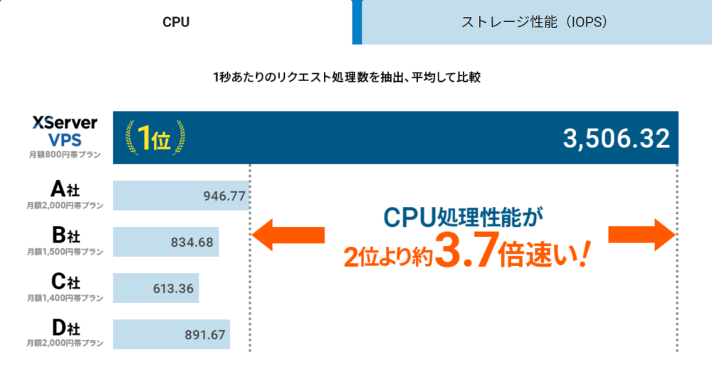 XServer VPSのCPU処理性能