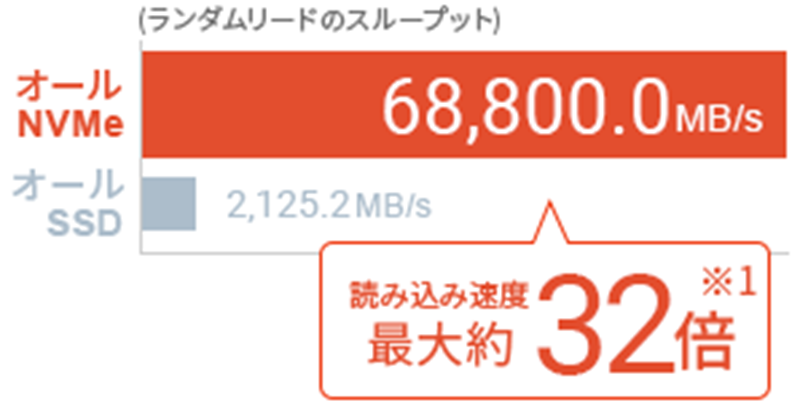オールNVMe RAID10構成の速度比較