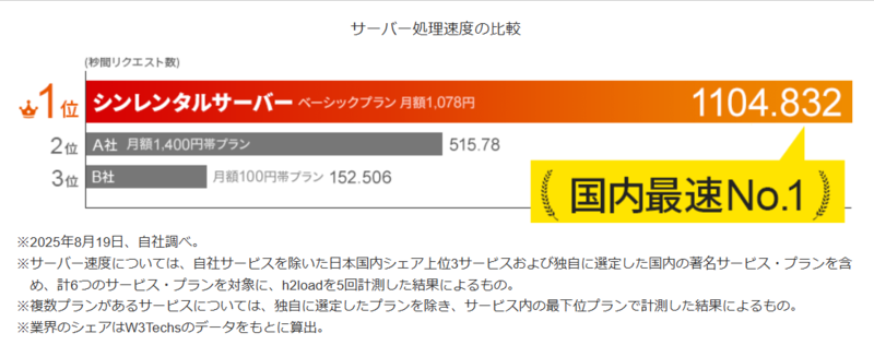 シン・レンタルサーバーと他社サーバーの処理速度比較