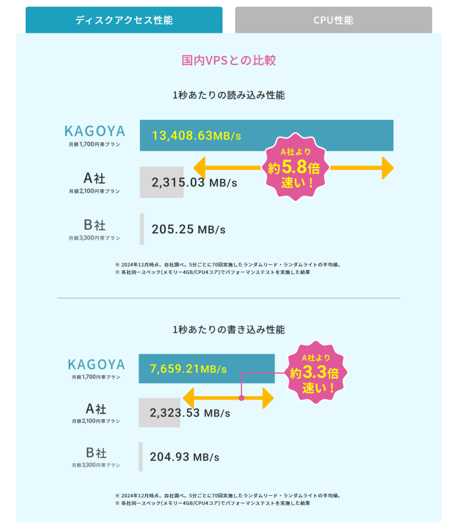 ディスクアクセス性能