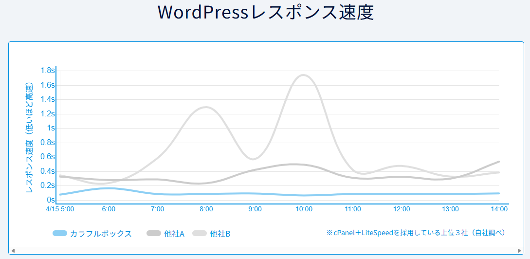 WordPressレスポンス速度の比較グラフ