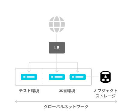 ConoHa VPSのインフラ構成イメージ