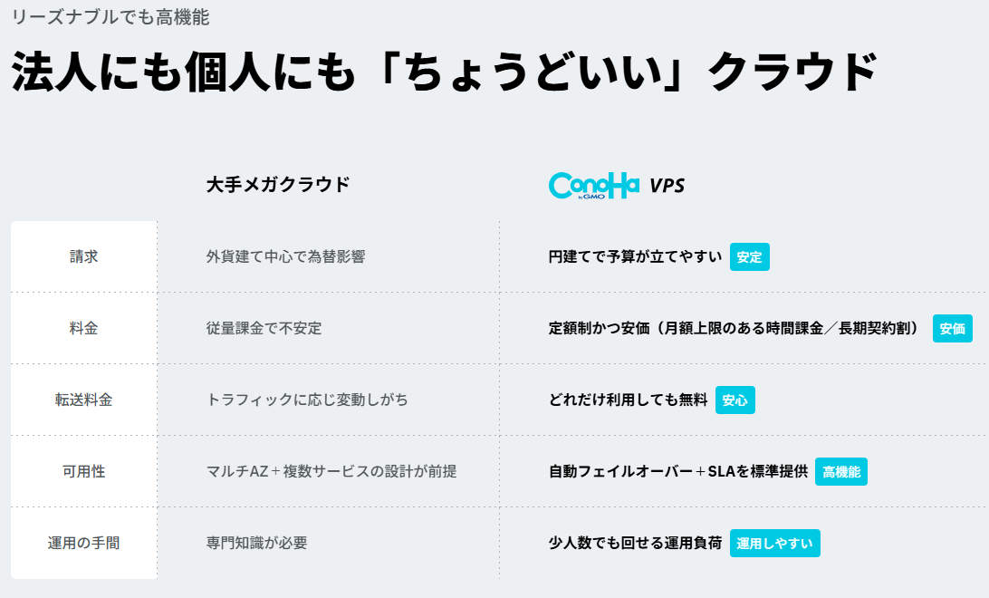 ConoHa VPSと大手メガクラウドの比較