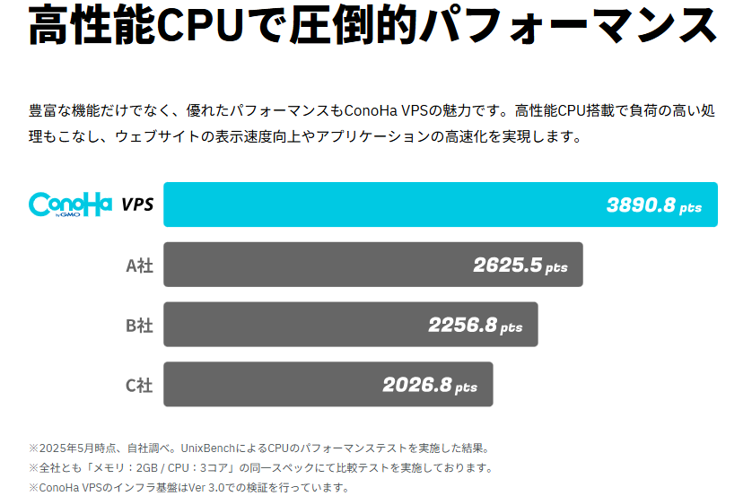 ConoHa VPSと他社VPSのCPUパフォーマンス比較