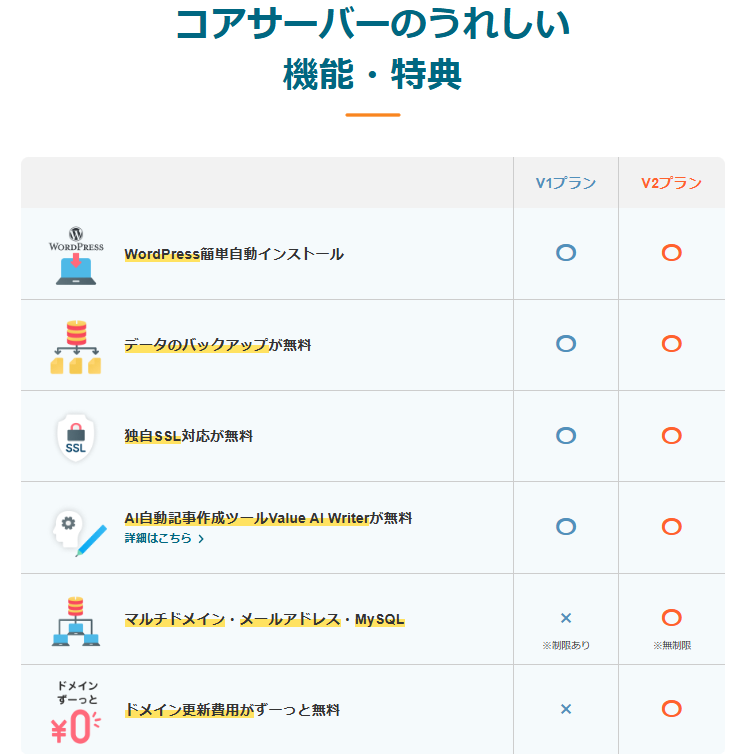 コアサーバーの機能・特典一覧（V1 vs V2プラン比較）