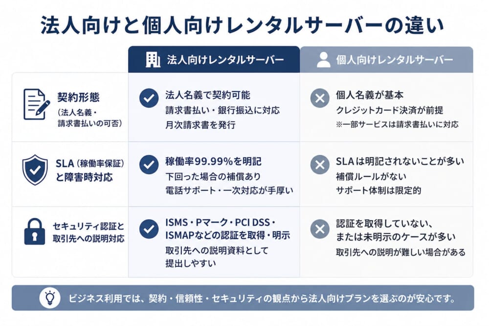 法人向けと個人向けレンタルサーバーの違い