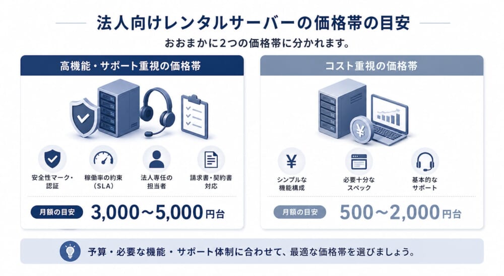 法人向けレンタルサーバー価格帯の目安