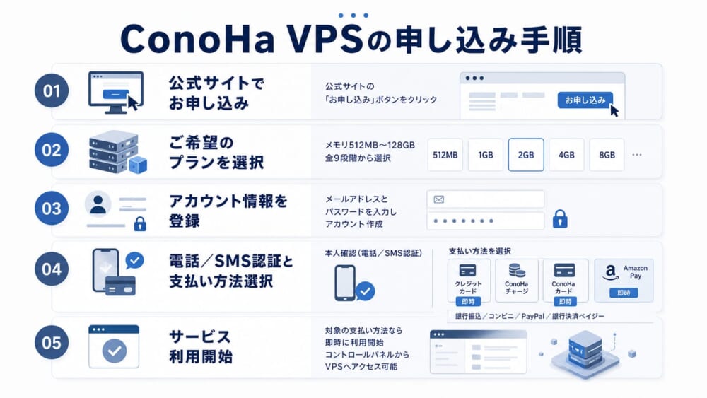 ConoHa VPSの申し込み手順