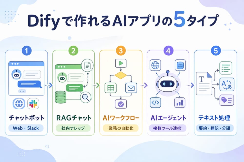 Difyで作れるAIアプリの5タイプ