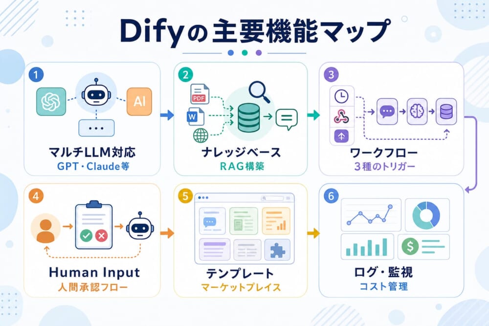 Difyの主要機能マップ