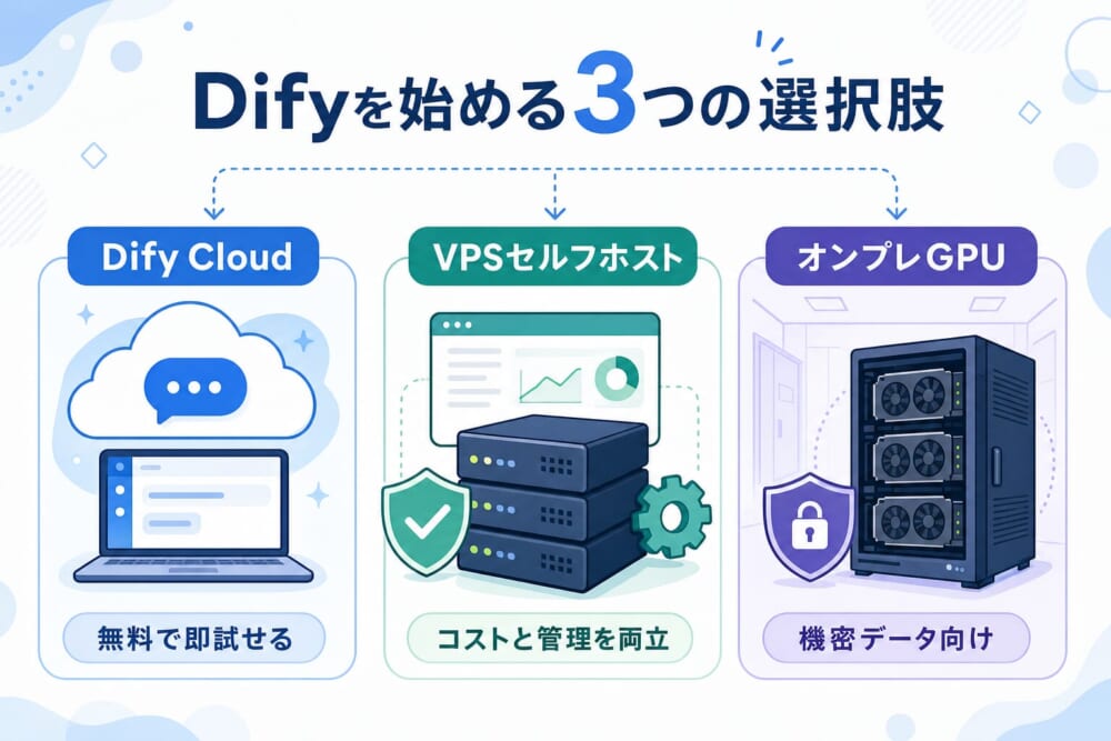 Difyを始める3つの選択肢