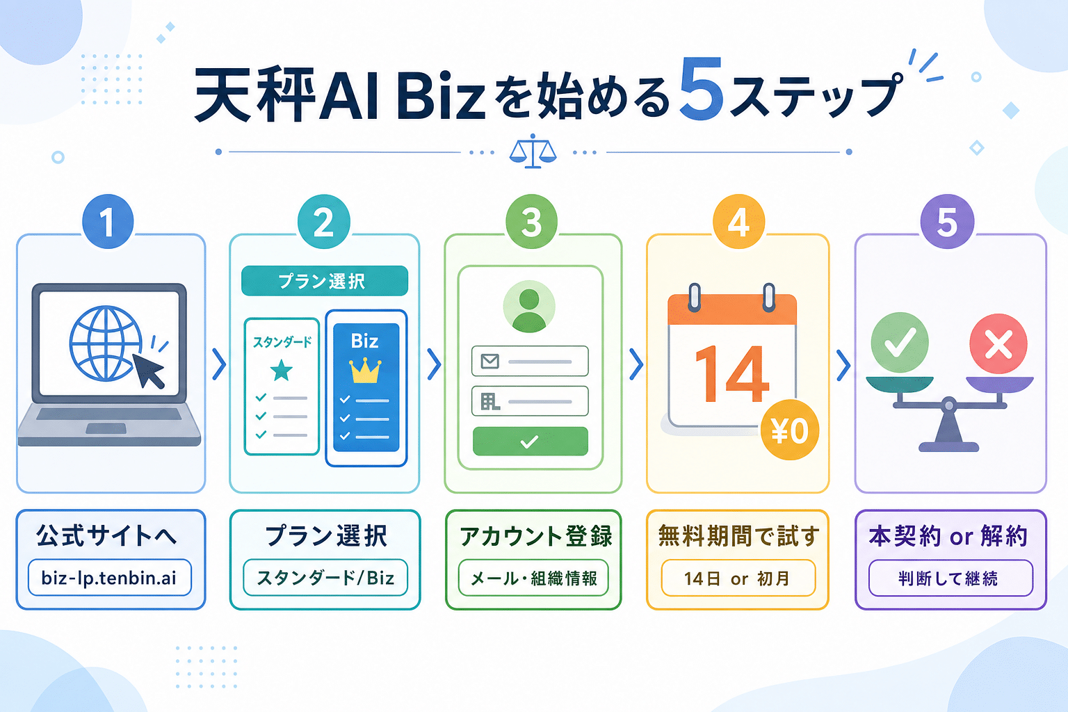 天秤AI Bizの導入手順を5ステップで示した図解
