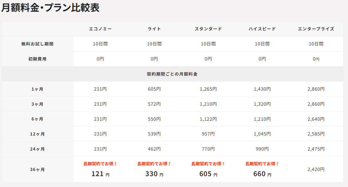 ロリポップ！の月額料金・プラン比較表