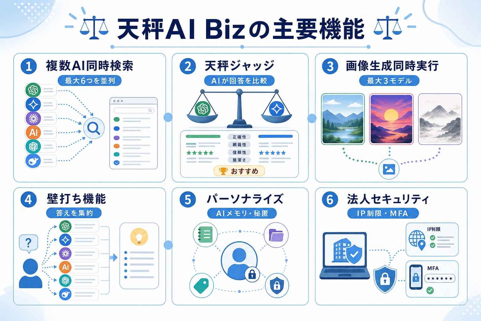 天秤AI Bizの6つの主要機能を一覧化した図解