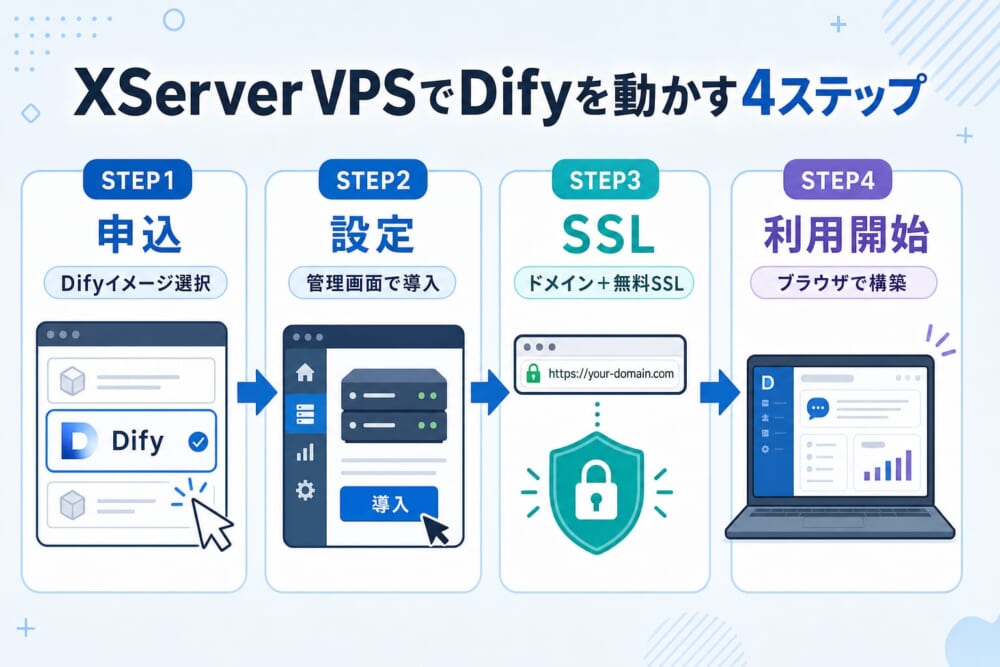 XServer VPSでDifyを動かす4ステップ